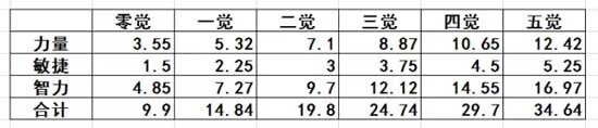 成长分析