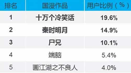 国内的二次元游戏刚起步