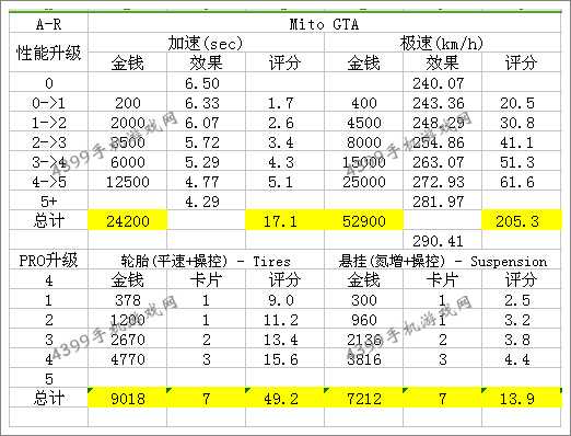 狂野飙车8阿尔法罗密欧MiTo GTA改装