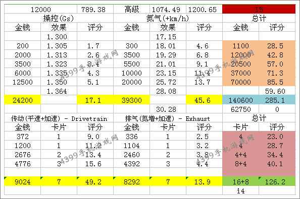 狂野飙车8阿尔法罗密欧MiTo GTA改装技巧