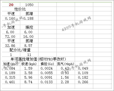 狂野飙车8阿尔法罗密欧MiTo GTA改装技巧