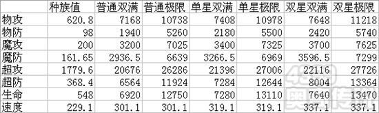 奥奇传说天命子崖解析 精灵数据