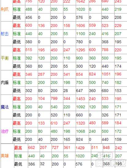 奥奇传说九尾梵星解析 精灵数据