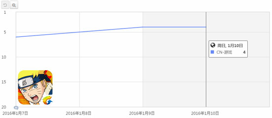 火影忍者手游畅销榜走势