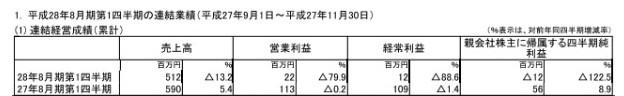 财报数据