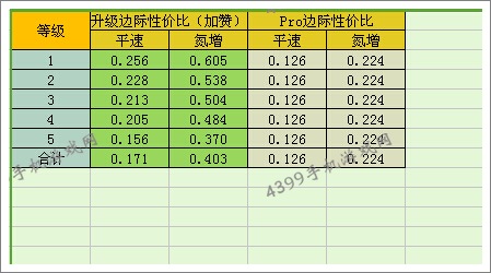 狂野飙车8D级车雷诺Renault改装推荐