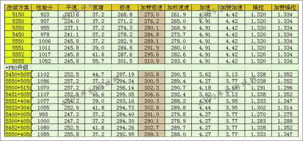 狂野飙车8D级车雷诺Renault改装大全