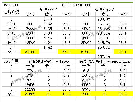 狂野飙车8D级车雷诺Renault改装技巧