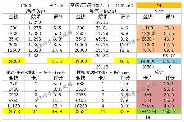 狂野飙车8D级车雷诺Renault改装技巧
