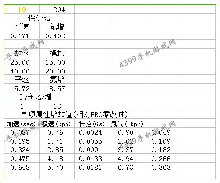 狂野飙车8D级车雷诺Renault改装方案
