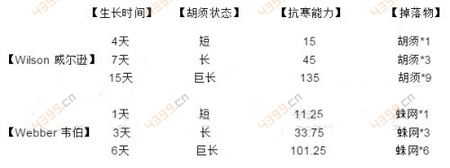 饥荒手机版冬季