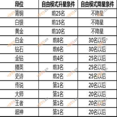 球球大作战升星条件