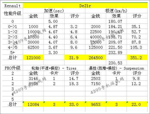 狂野飙车8D级车雷神改装攻略