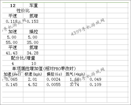 狂野飙车8D级车雷神改装总结