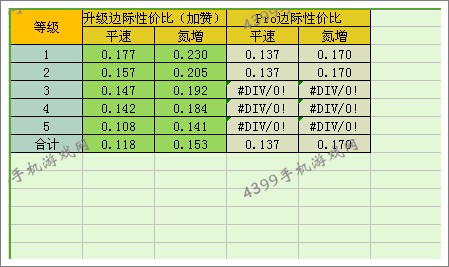 狂野飙车8D级车雷神改装性价比