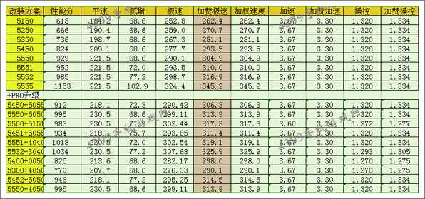 狂野飙车8D级车雷神改装推荐