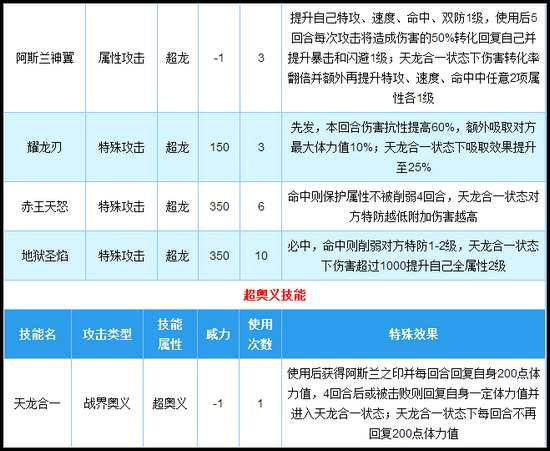 奥拉星神阿斯兰技能解析