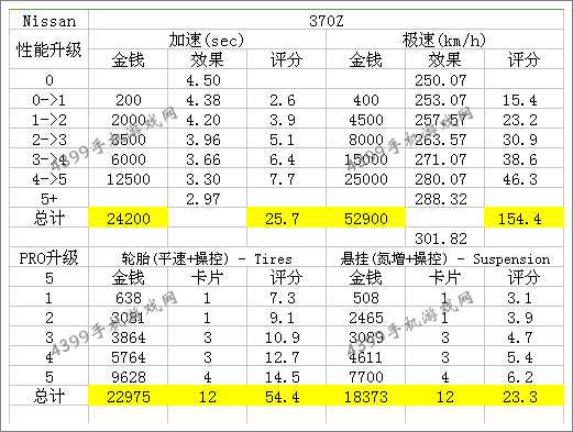 狂野飙车8D级车尼桑370Z改装大全