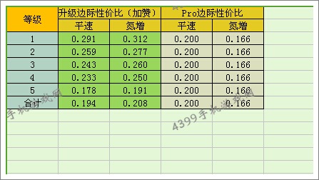 狂野飙车8D级车尼桑370Z改装性价比
