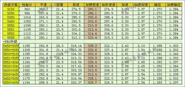 狂野飙车8D级车尼桑370Z改装方案