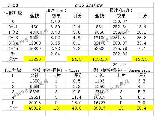 狂野飙车8D级车福特野马改装技巧