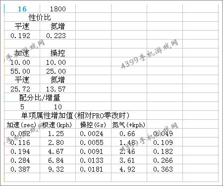 狂野飙车8D级车福特野马改装推荐
