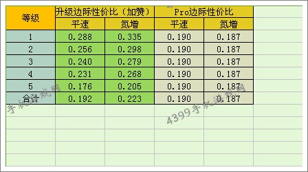 狂野飙车8D级车福特野马改装性价比