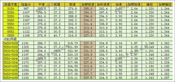 狂野飙车8D级车福特野马改装方案