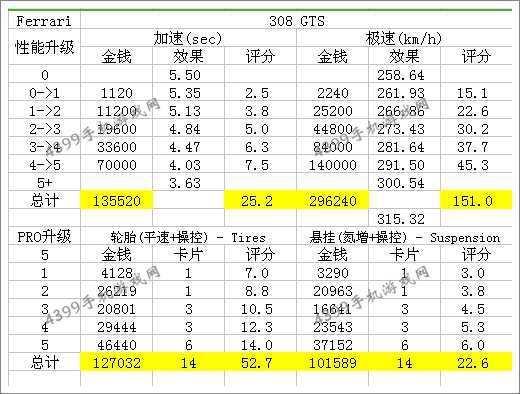 狂野飙车8D级车法拉利308GTS改装性能