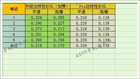 狂野飙车8D级车法拉利308GTS改装技巧