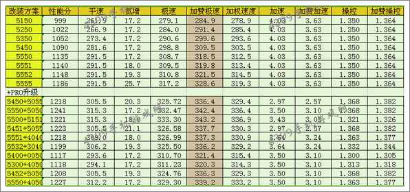 狂野飙车8D级车法拉利308GTS改装方案推荐