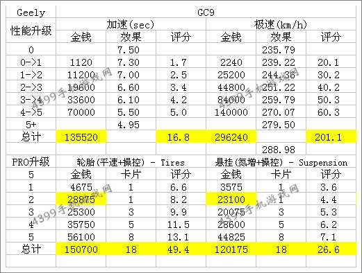 狂野飙车8D级车吉利GC9改装技巧