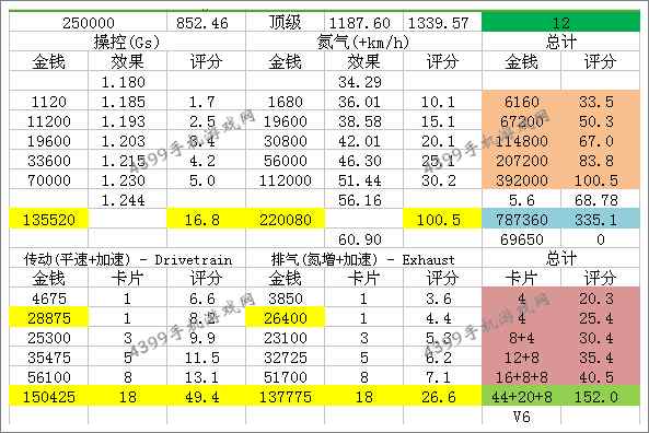 狂野飙车8D级车吉利GC9改装大全