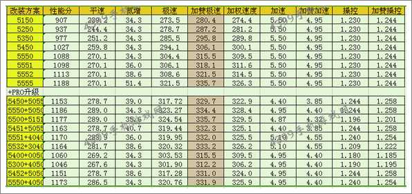 狂野飙车8D级车吉利GC9改装方案推荐