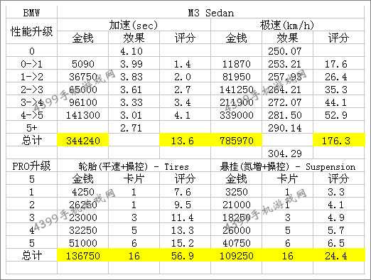 狂野飙车8D级车宝马M3改装大全