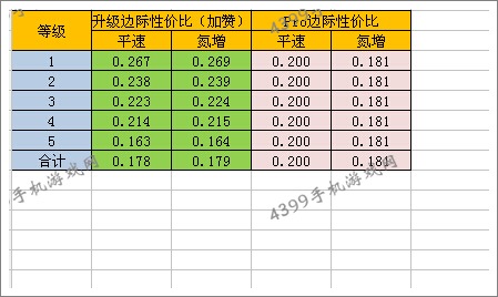 狂野飙车8D级车宝马M3改装性价比