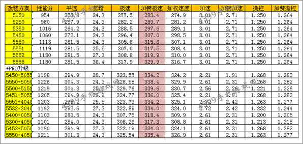 狂野飙车8D级车宝马M3改装方案
