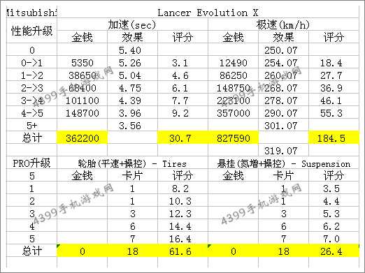 狂野飙车8三菱Evolution X改装技巧