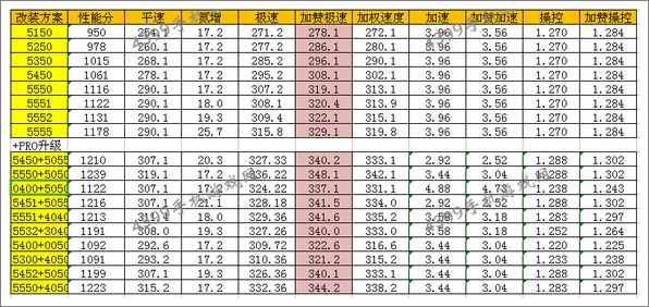 狂野飙车8三菱Evolution X改装方案推荐