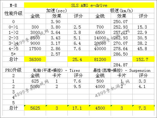 狂野飙车8奔驰SLS AMG改装技巧