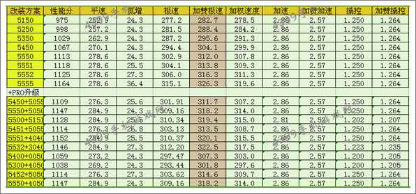 狂野飙车8奔驰SLS AMG改装方案推荐