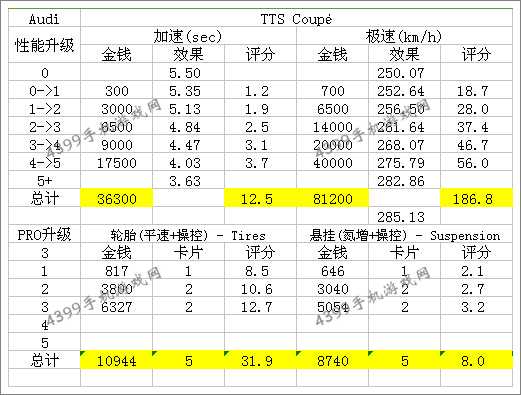 狂野飙车8奥迪TT改装大全