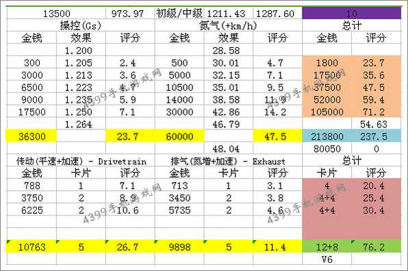 狂野飙车8雪佛兰科迈罗改装技巧