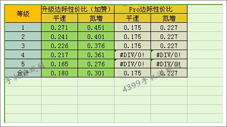 狂野飙车8雪佛兰科迈罗改装性价比