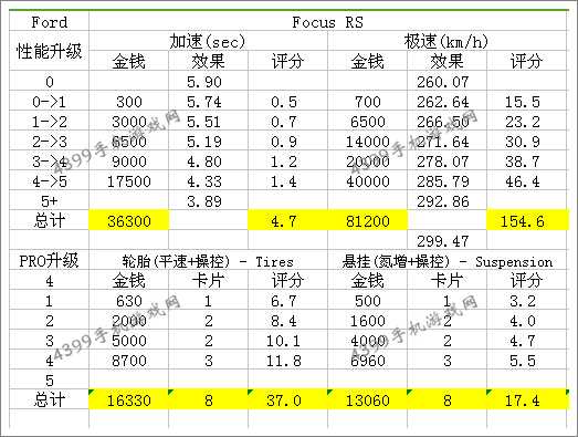 狂野飙车8福特福克斯RS改装技巧