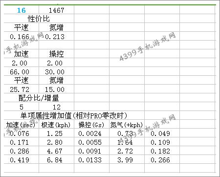 狂野飙车8福特福克斯RS改装花费