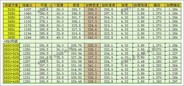 狂野飙车8福特福克斯RS改装方案