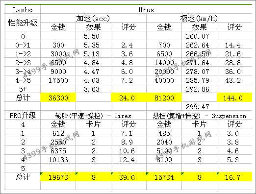 狂野飙车8兰博基尼Urus改装大全
