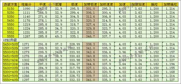狂野飙车8兰博基尼Urus改装方案推荐