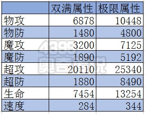 奥奇传说三刀流解析 精灵数据